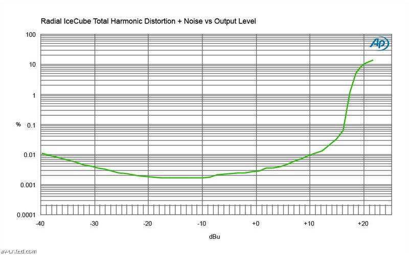 Radial Engineering IceCube IC1 Balanced XLR Line Isolator